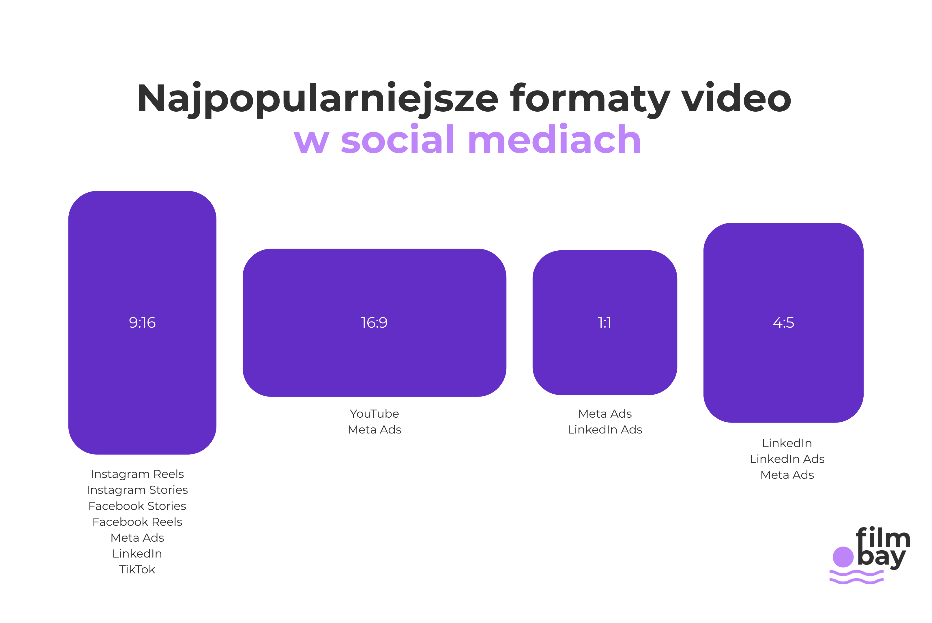 Najpopularniejsze formaty video w social mediach w 2025.Grafika przedstawia najpopularniejsze formaty, które warto wziąc pod uwagę tworząc treści video do social mediów. 